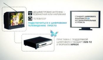 Развитие цифрового эфирного телевидения на территории города Осинники